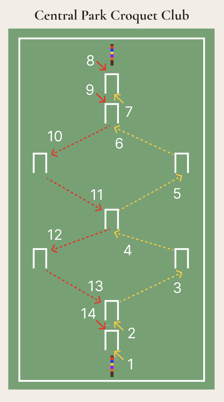 Nine-wicket croquet court diagram showing wicket positions, stakes, and ball path with numbered sequence